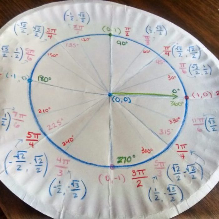 Unit circle memorize