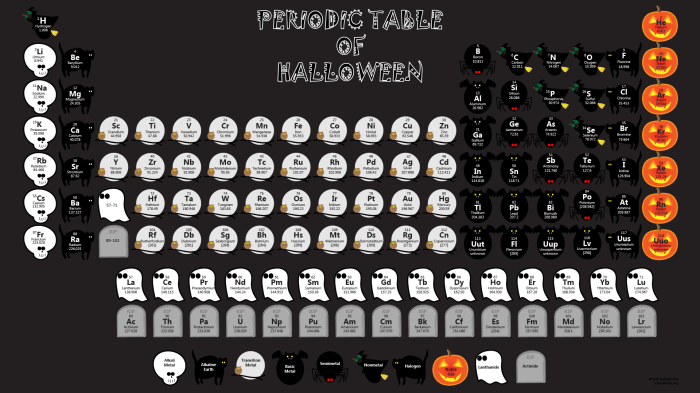 Halloween periodic table answer key