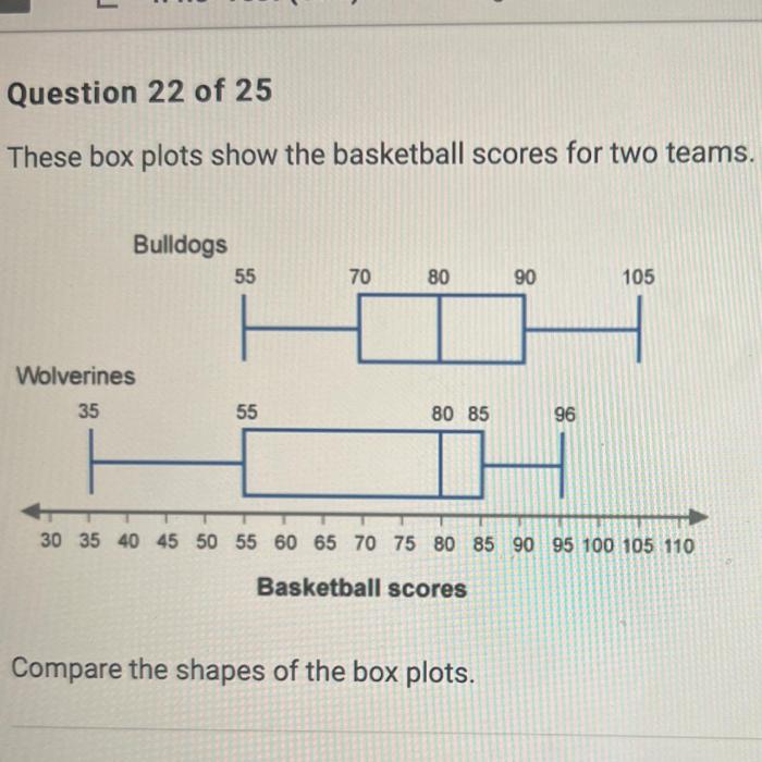 These box plots show the basketball scores for two teams