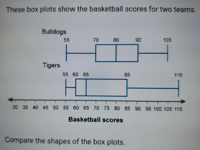 These box plots show the basketball scores for two teams