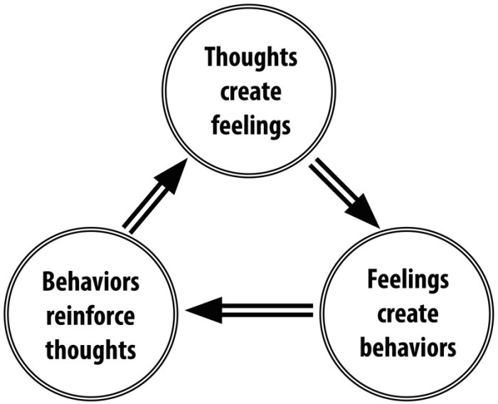 Thoughts feelings actions life wellness people impact