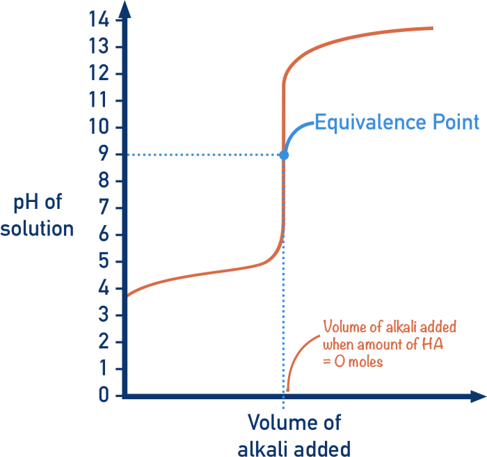 Titration pka determining weak