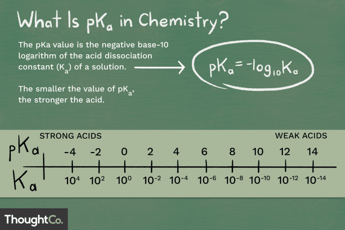 Determining ka by the half titration of a weak acid